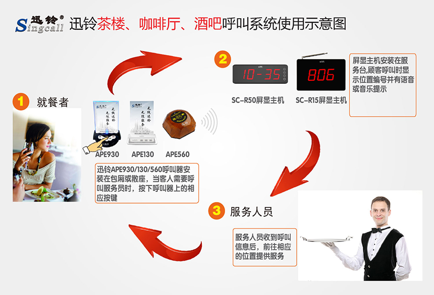 迅鈴無(wú)線(xiàn)呼叫器,無(wú)線(xiàn)呼叫器,茶樓呼叫器