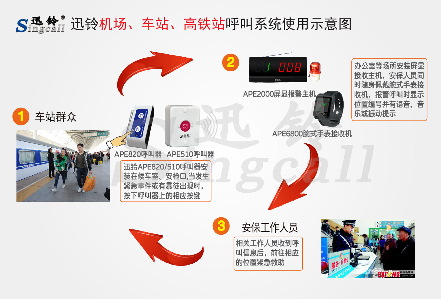 迅鈴機(jī)場、車站、高鐵站無線緊急報(bào)警呼叫系統(tǒng)解決方案