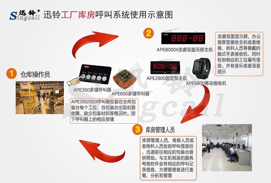 迅鈴工廠庫房無線呼叫系統(tǒng)解決方案